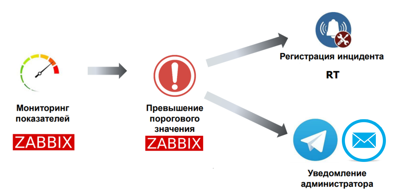 Проактивный мониторинг на базе системы Zabbix